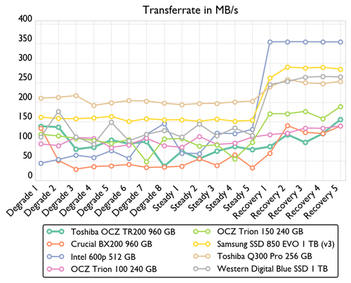 de consistency bandwidth 500