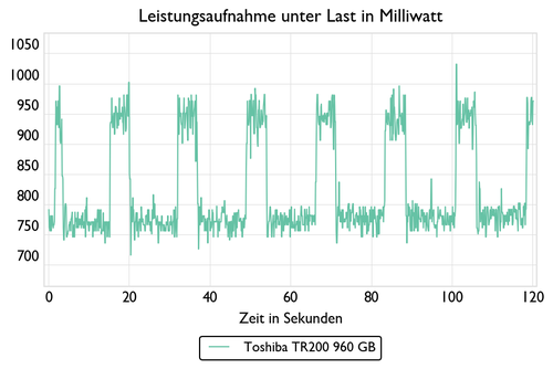 de power measurement 500