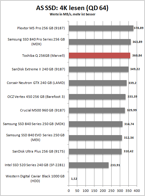 as ssd 4k read 64