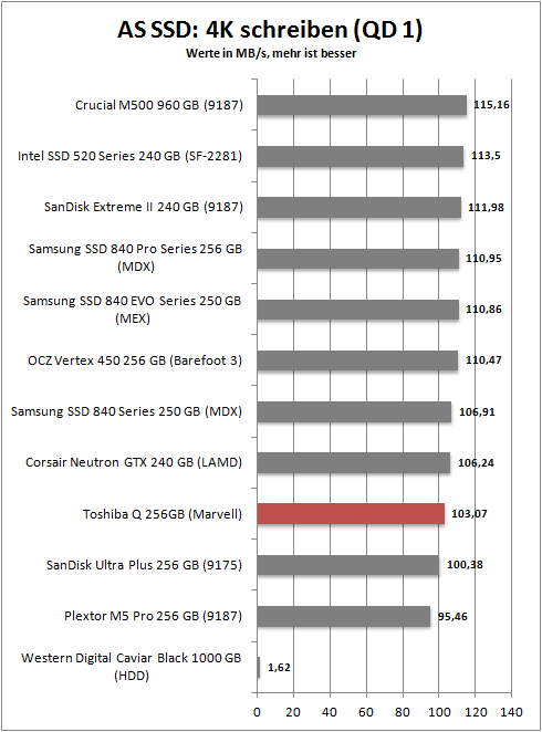 as ssd 4k write