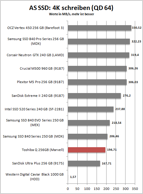 as ssd 4k write 64