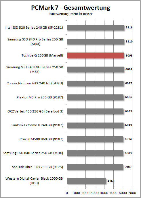 pcmark 7 total