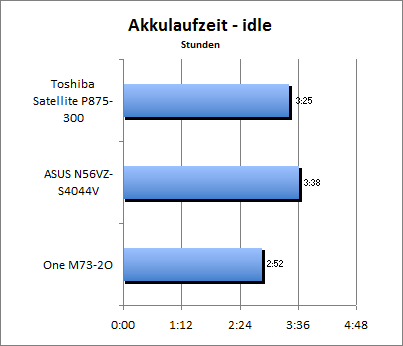 Akkulaufzeit - Idle