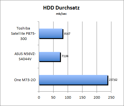 HDD Durchsatz