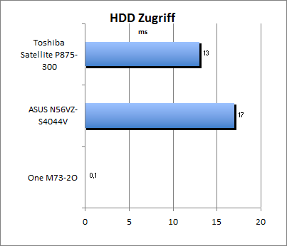 HDD Zugriff