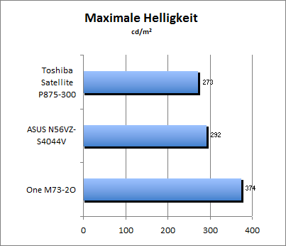 Maximale Helligkeit