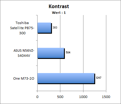 Kontrastwert