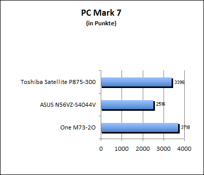 PC Mark 7