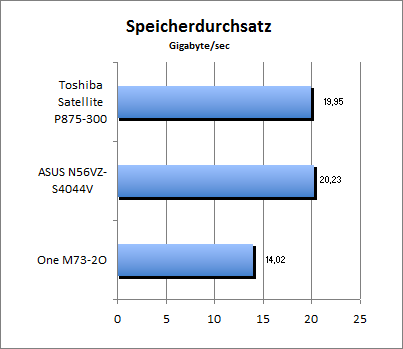 Speicherdurchsatz