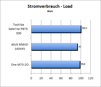 Akkulaufzeit Load