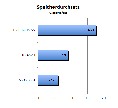 ASUS_G60J_Speicherdurchsatz