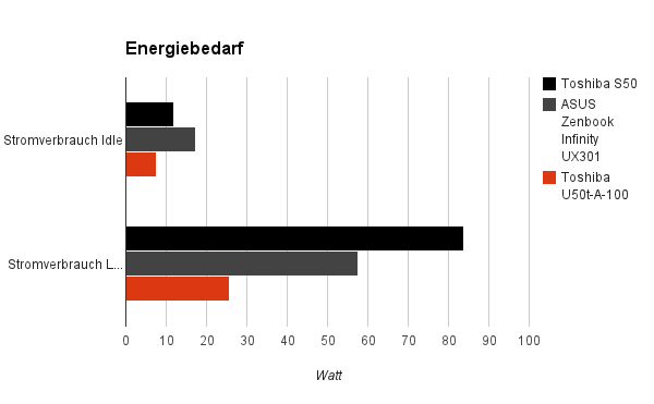 energiebedarf