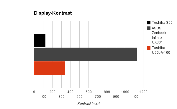 kontrast