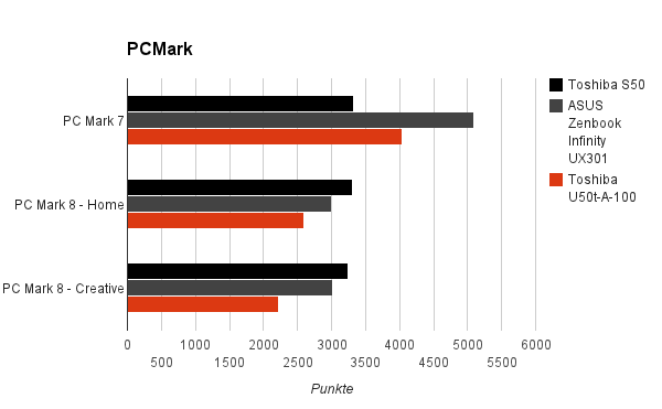 pcmark