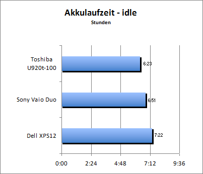 Akkulaufzeit - Idle