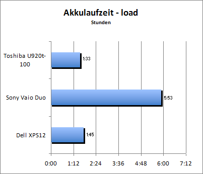 Akkulaufzeit Load