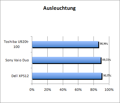 Ausleuchtung