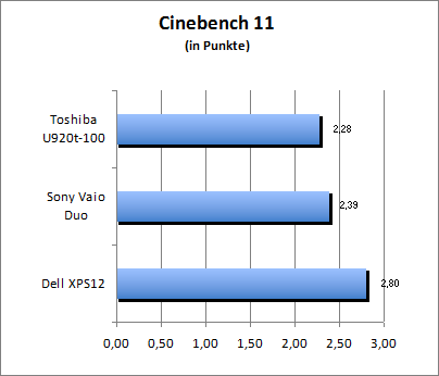 Cinebench 11