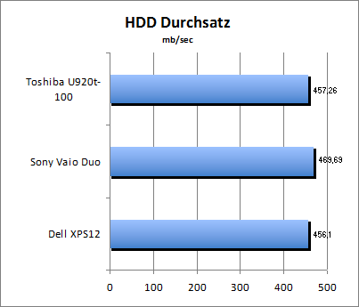 HDD Durchsatz