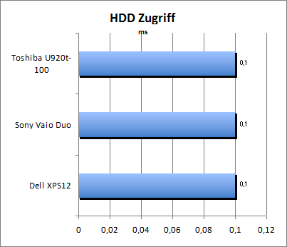 HDD Zugriff