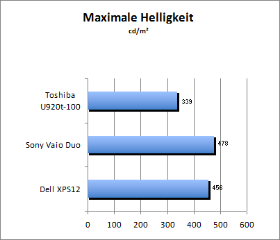 Maximale Helligkeit