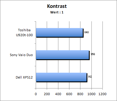 Kontrastwert