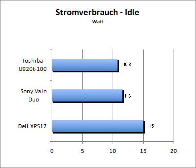 Akkulaufzeit Load