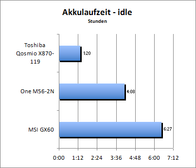 Akkulaufzeit - Idle