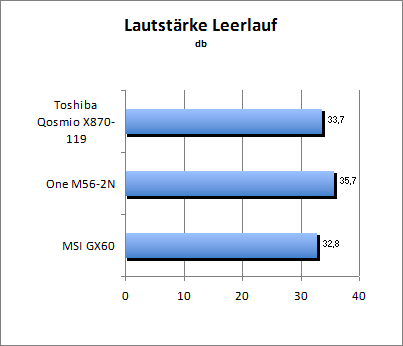 Lautstärke Idle