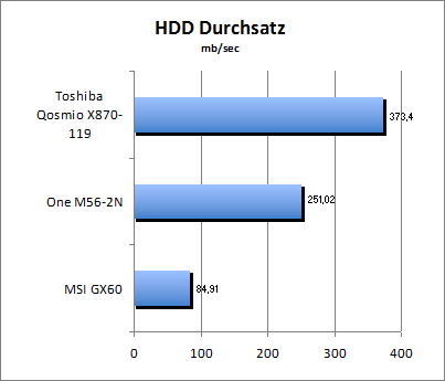 HDD Durchsatz