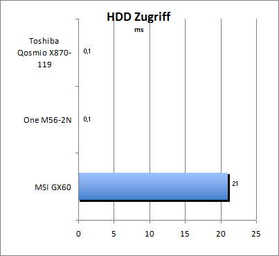 HDD Zugriff