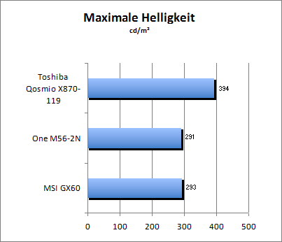 Maximale Helligkeit