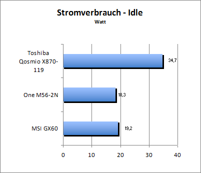 Akkulaufzeit Load