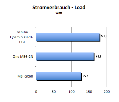 Akkulaufzeit Load