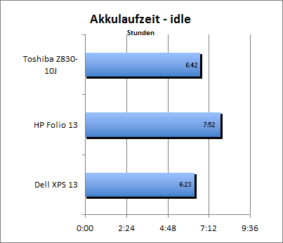 Akkulaufzeit - Idle