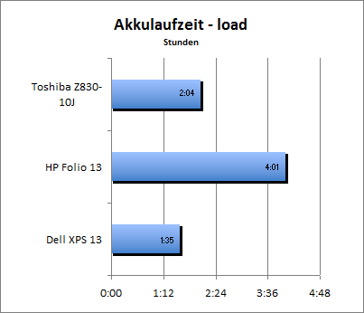 Akkulaufzeit Load