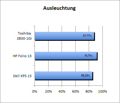 Ausleuchtung