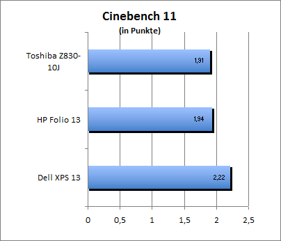 Cinebench 11