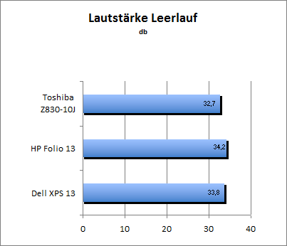 Lautstärke Idle