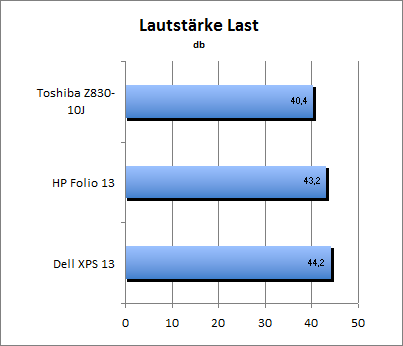 Lautstärke Load