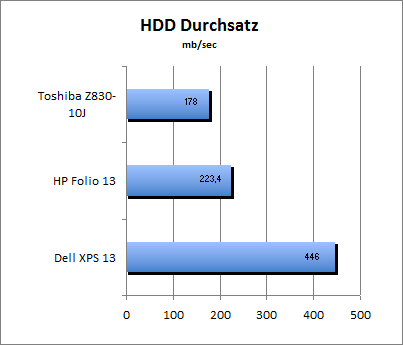 HDD Durchsatz