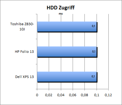 HDD Zugriff