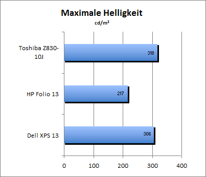 Maximale Helligkeit