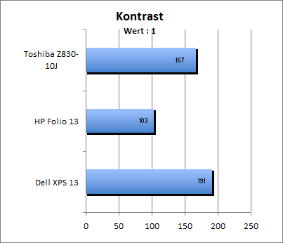 Kontrastwert