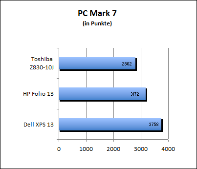 PC Mark 7