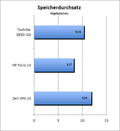 Speicherdurchsatz