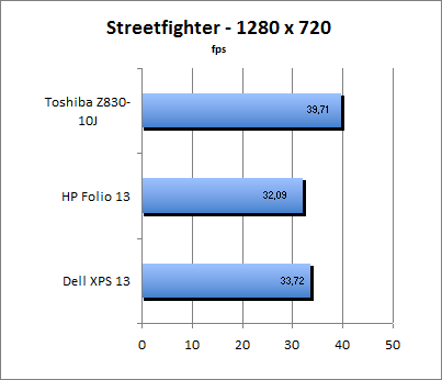 Streetfighter Benchmark