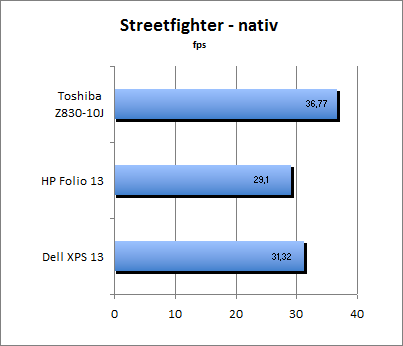 Streetfighter Benchmark