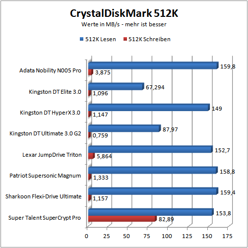 Benchmark CDM 512k