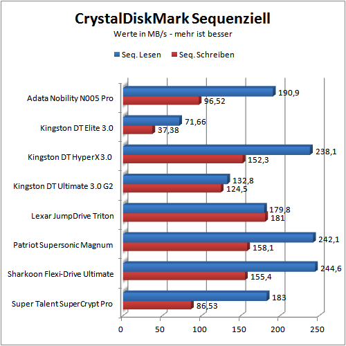 Benchmark CDM seq